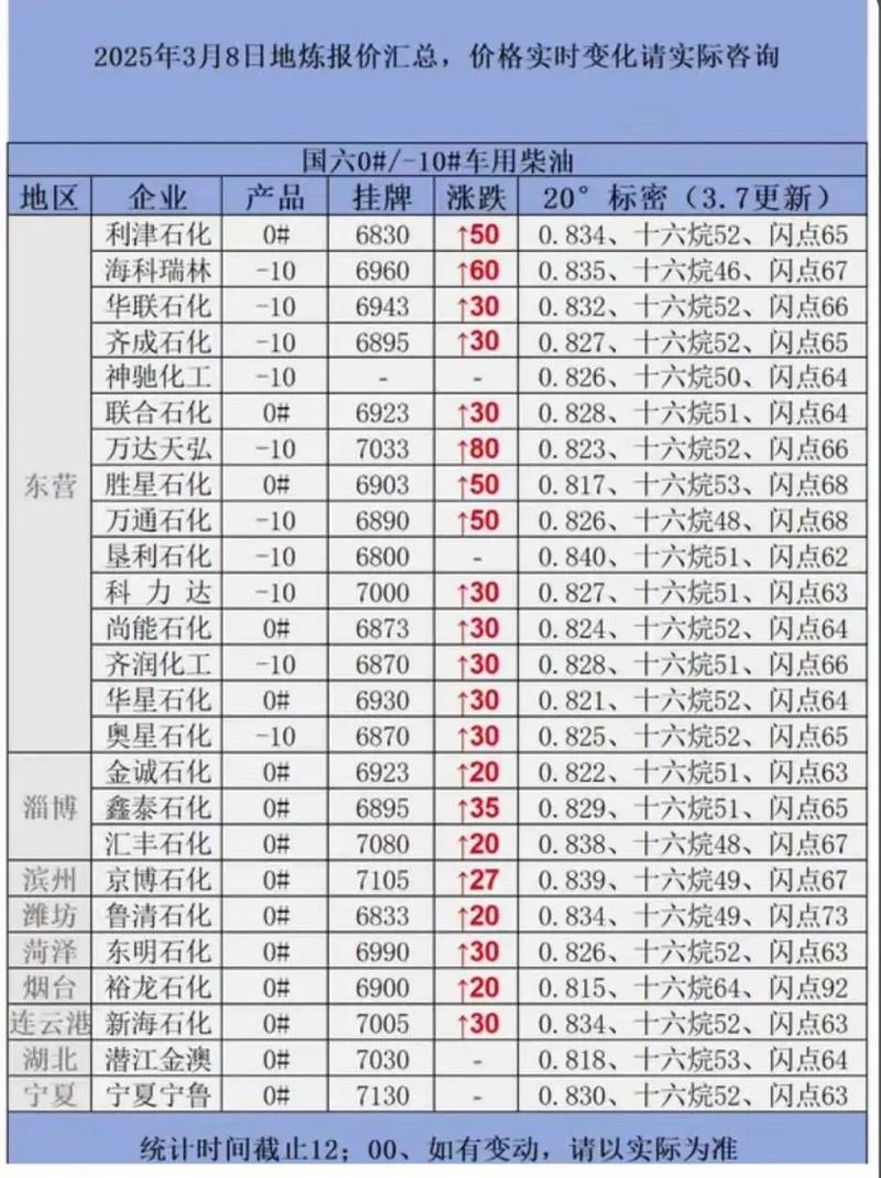 新疆柴油价今日价格,新疆柴油最新价格