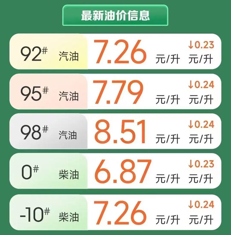 4月30日油价下调115元吨,4月30号汽油价格